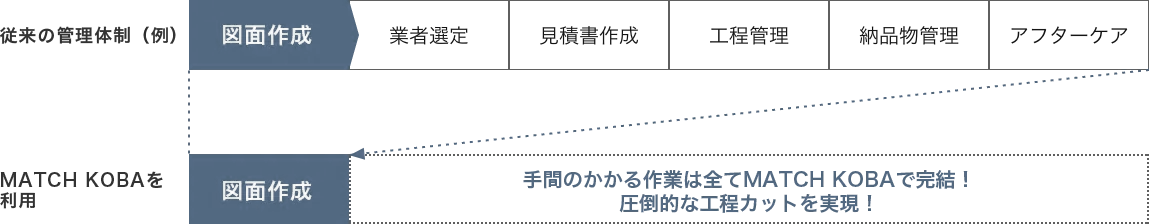 コストカットのイメージ図